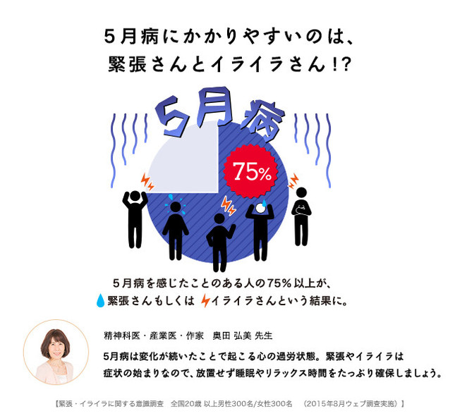 「5月病」経験したこがある人の75％以上が、日頃から「緊張しやすいタイプ」もしくは「イライラしやすいタイプ」