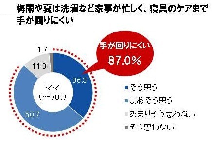 ママ300人のうち87.0％が「梅雨や夏は洗濯など家事が忙しく、寝具のケアまで手が回らない」と回答
