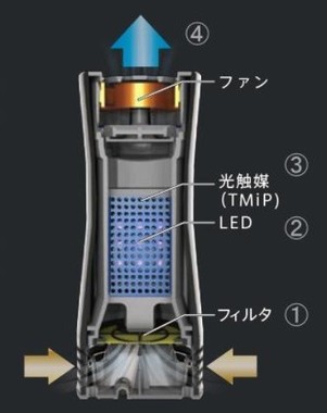 吸引した菌やウイルス、ニオイの元を分解