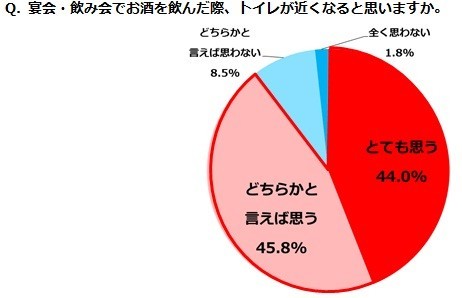 「宴会・飲み会に関する実態調査 第2弾」（味の素調べ）