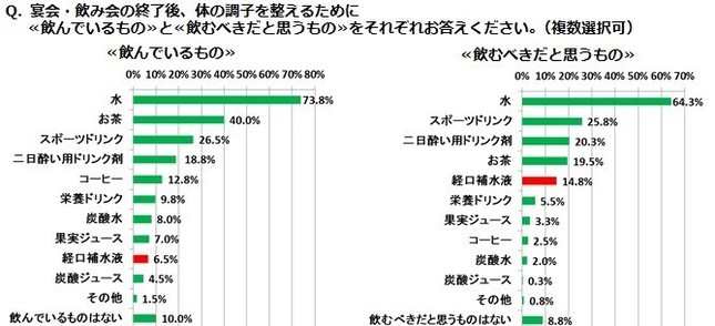 「宴会・飲み会に関する実態調査 第2弾」（味の素調べ）