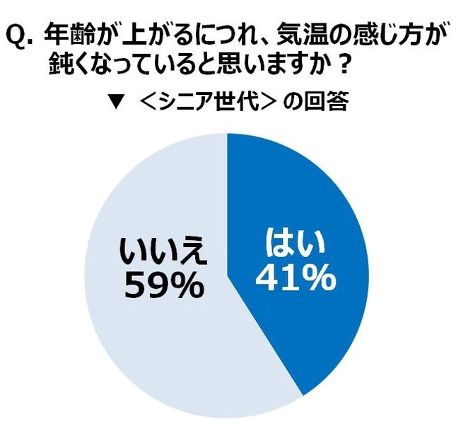 「シニアの『室内熱中症』対策に関する調査」の結果（トレンド総研調べ）
