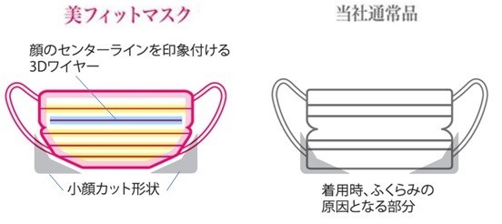 マスク下部の両端を切り落とした「小顔カット形状」