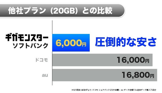 大手3キャリアの料金比較（ソフトバンク資料より）