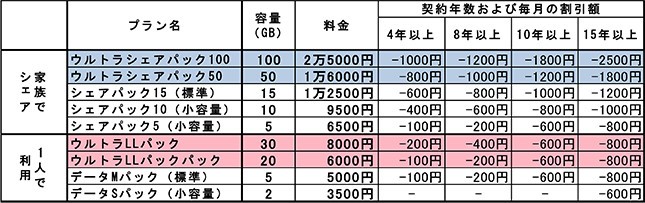 NTTドコモのデータ定額プラン一覧（法人向けは除く）。赤色が9月14日からスタートする1人向けプランで、青色のファミリー向けプランは9月23日から