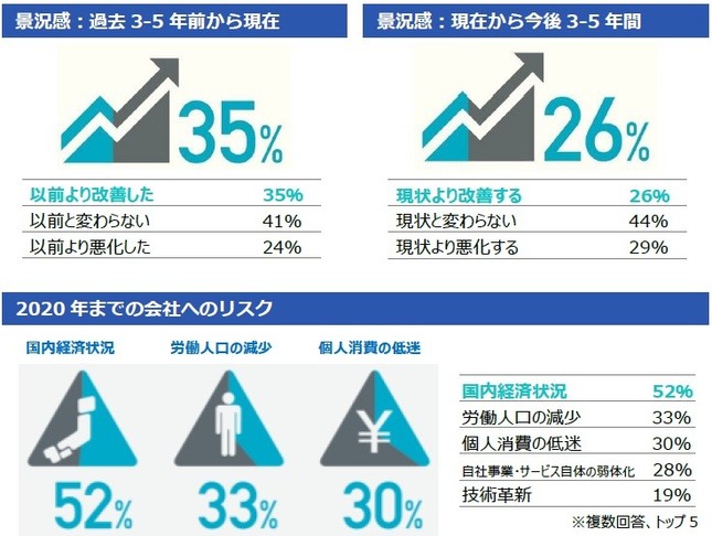 中堅企業の経営環境