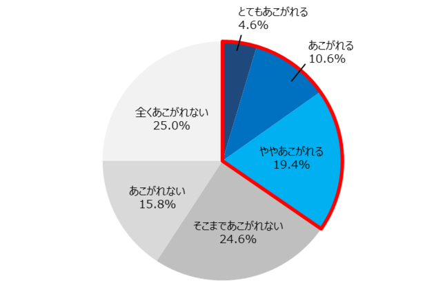 免許非保有者のバイクへのあこがれ具合