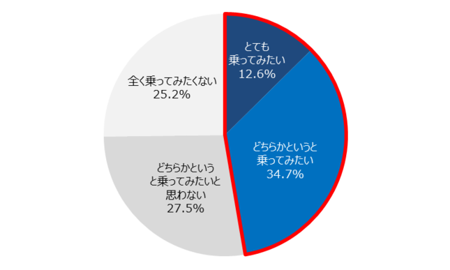 現在バイクには載っていない/バイクの免許を取得していないが、（再び）バイク乗ってみたい