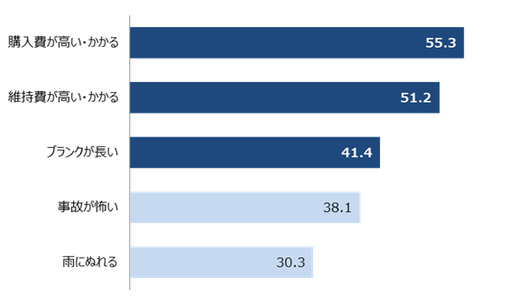 免許保有者が免許があるのにバイクに乗らない理由
