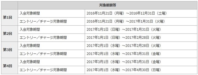 「dカード プリペイド 入会&チャージ キャンペーン」の対象期間