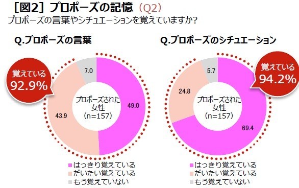 ケイ・ウノが実施したアンケート「20代～40代の既婚女性300人に聞く、プロポーズ実態調査」の結果