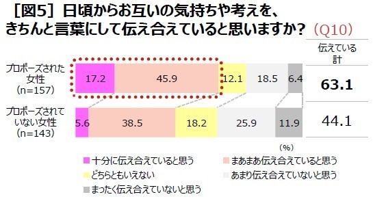 ケイ・ウノが実施したアンケート「20代～40代の既婚女性300人に聞く、プロポーズ実態調査」の結果
