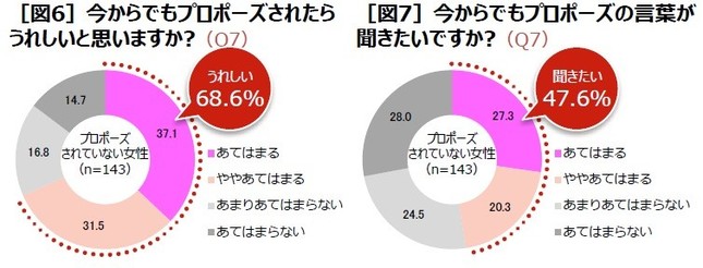 ケイ・ウノが実施したアンケート「20代～40代の既婚女性300人に聞く、プロポーズ実態調査」の結果