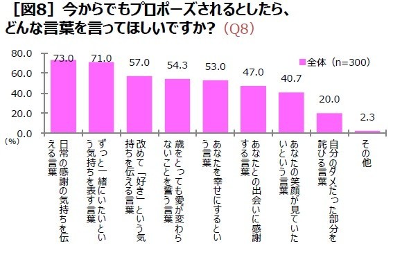 ケイ・ウノが実施したアンケート「20代～40代の既婚女性300人に聞く、プロポーズ実態調査」の結果
