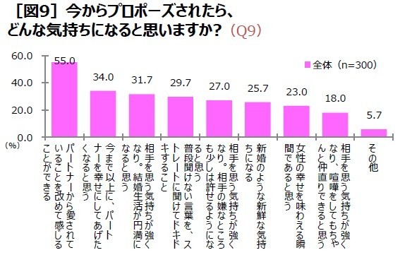 ケイ・ウノが実施したアンケート「20代～40代の既婚女性300人に聞く、プロポーズ実態調査」の結果