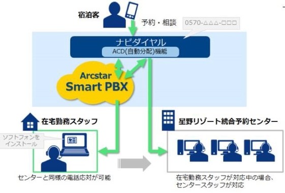 星野リゾートの総合予約窓口の仕組み