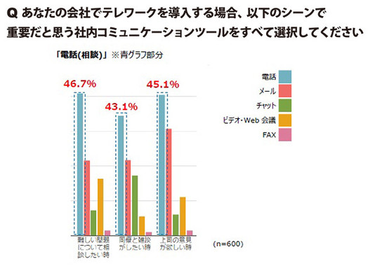 「経営者と従業員の働き方に関する意識調査」（クリエイティブサーベイ調べ）