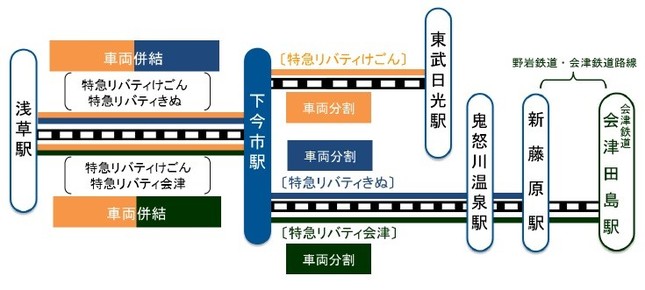 「特急リバティきぬ」「特急リバティ会津」の運転パターン