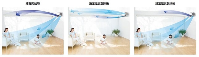 運転開始時＝「デュアルブラスター」の気流が冷気を攪拌、部屋中に行き渡らせる（両モード共通）／「涼感ソフトモード」＝設定温度到達後、「デュアルブラスター」の気流を水平に向けて冷気を引き上げるので、遠くの人も涼しく、近くの人にはよりやさしい涼感／「涼感アップモード」＝運設定温度到達後も「デュアルブラスター」がやさしい風を吹き出すことで、設定温度が控えめでも涼しさを感じられる