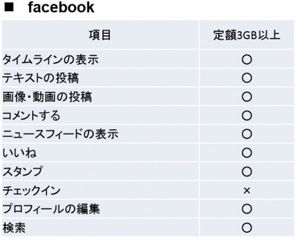 パケット無料化の範囲～facebook