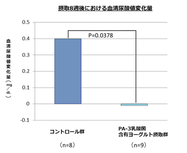 PA-3乳酸菌入りヨーグルトを用いた実験データ