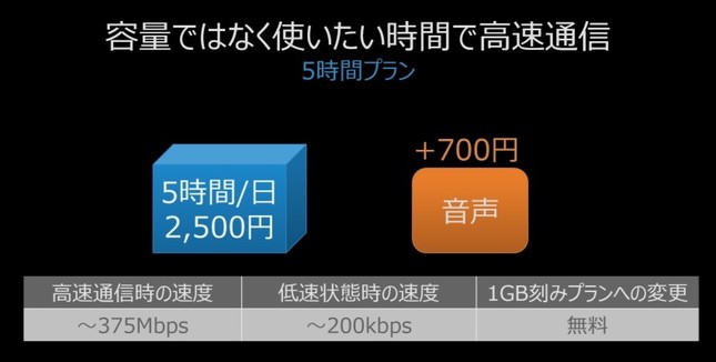 1日5時間まで高速通信が可能な5時間プラン