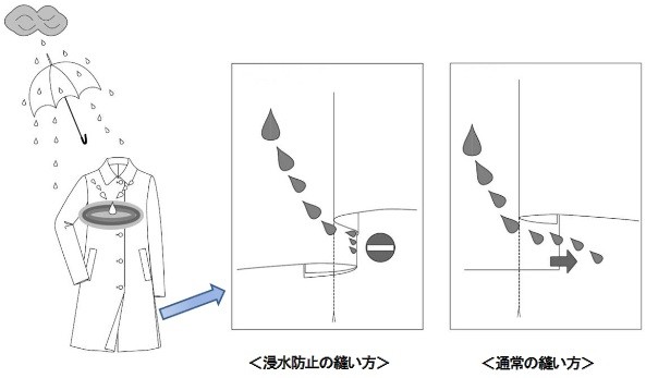 「つまみ縫い」という雨傘特有の手法を衣服向けに開発した