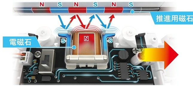 「S極同士で反発→N極へ近づく→＜切り替え＞→N極同士で反発→S極へ近づく」の繰り返しでエクスプレス本体が前進