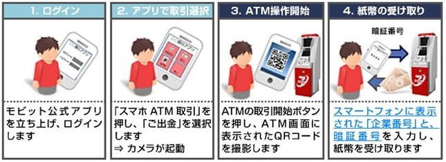 スマホを使った取引イメージ（出金取引の場合）