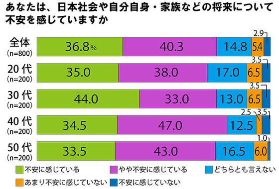アクサ生命調べ「将来のお金に関する意識調査」図表1