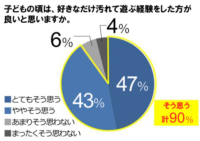 図表2　思いっきり遊ぶことの必要性は理解している
