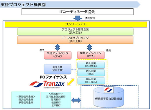 実証プロジェクトの概要図