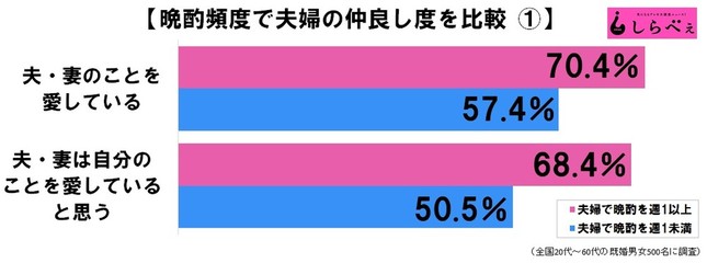 「仲良し夫婦と晩酌に関する意識調査」の図表1