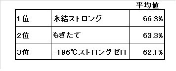 3社平均値