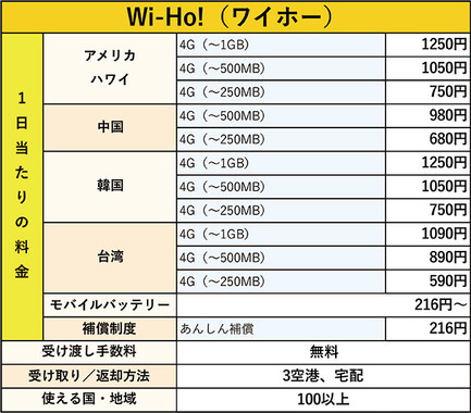 図表4 Wi-Ho!（ワイホー）