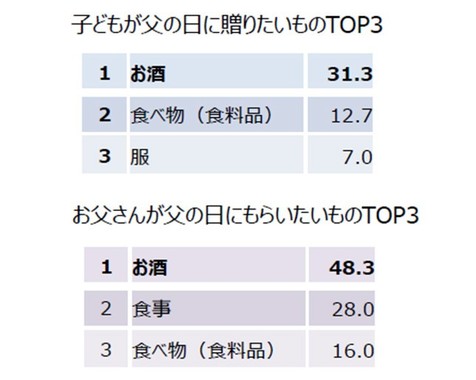 「父の日直前緊急調査！」図表1