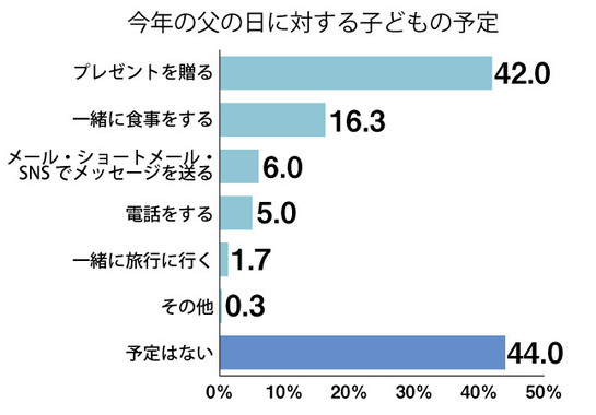 「父の日直前緊急調査！」図表2