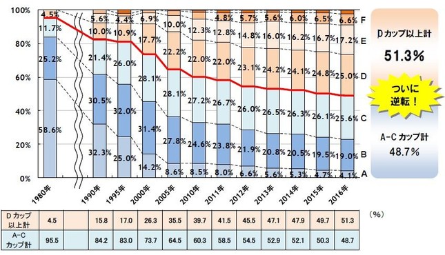 1980年調査ではDカップ以上はわずか4.5%だったが、16年には過半数に達した