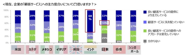 企業の顧客サービスへの注力具合をどう見ているか