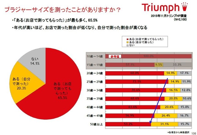 「ブラジャーサイズを測ったことがありますか？」／N＝2100
