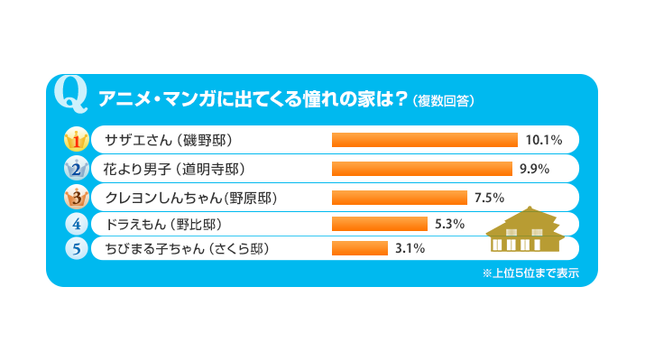 アニメ、マンガに出てくる憧れの家は？