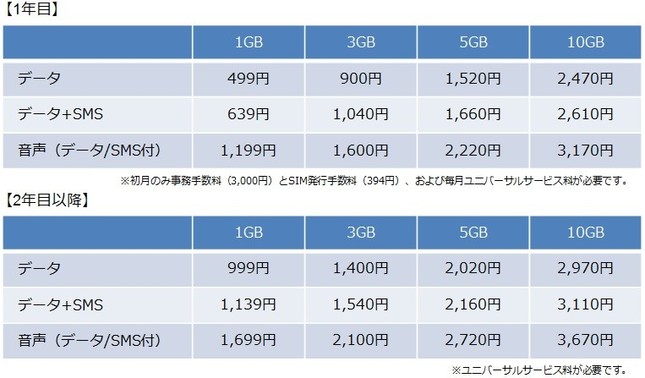 ニコニコSIM（仮）の月額基本料金プラン表