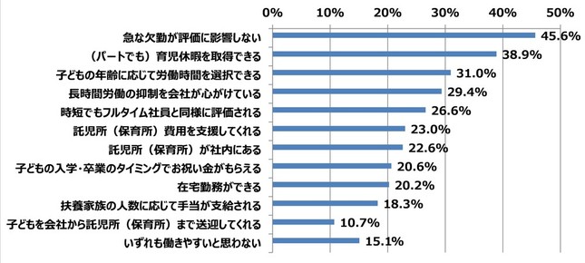「ワーキングママとして、働きやすい職場環境だと思うものはありますか」（複数回答）
