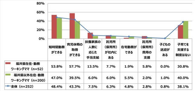 「あなたがお仕事をしている会社では、子育てを支援する会社制度はありますか。制度がある場合は、その制度をお答えください」（複数回答）