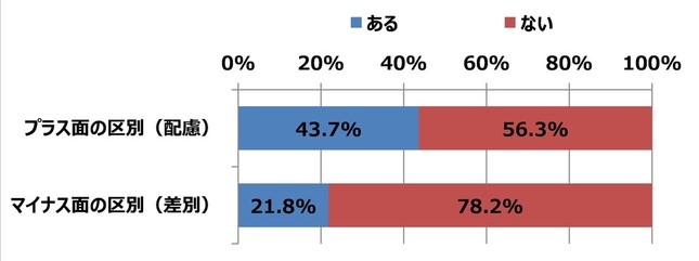 「あなたは、現在働いている会社でワーキングママとして区別を受けたこと（感じたこと）はありますか。プラス面の区別（配慮）、マイナス面の区別（差別）それぞれお答えください」（単数回答）
