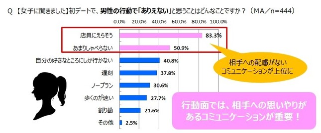 初デートで「ありえない」と感じる時は…？
