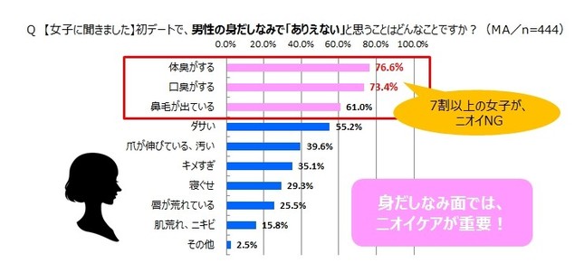 初デートで「ありえない」と感じる時は…？

