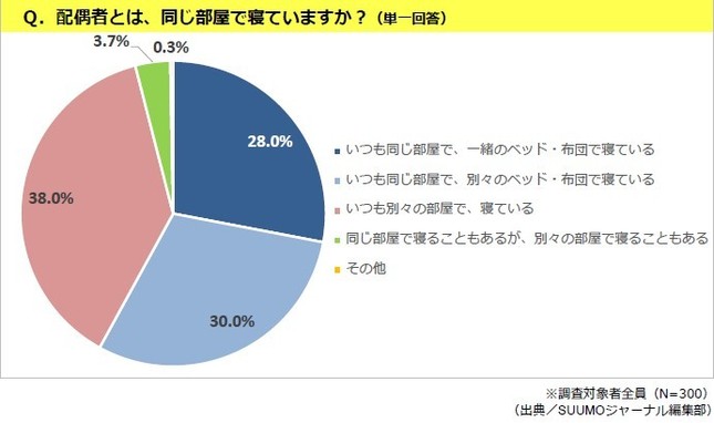 配偶者と同じ部屋で寝ているか（図表1）