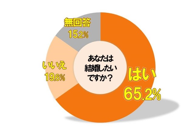 26歳～34歳の男女は結婚したいか