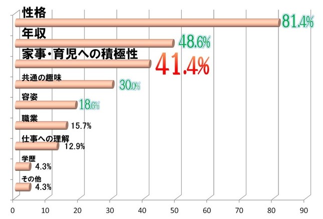 子どもがほしい女性が結婚相手に望む条件